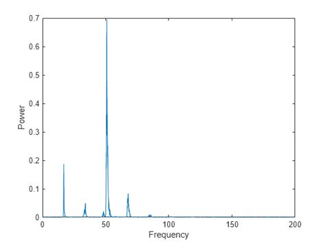 Basic Spectral Analysis