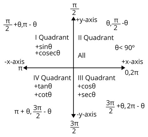 Trigonometry Tables for Formulas and Identities for JEE Main 2025