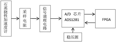 一种石英挠性加速度计的高精度AD采样及转换电路的制作方法