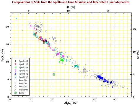 The chemical composition of lunar soil | Some Meteorite Information ...