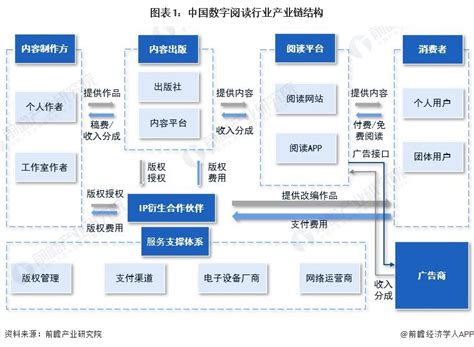 【干货】中国数字阅读行业产业链全景梳理及区域热力地图行业研究报告 前瞻网