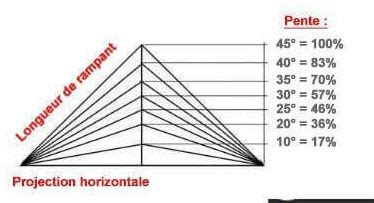 Devenir Pire R G N Rateur Vol Calculer La Pente D Un Toit Industriel