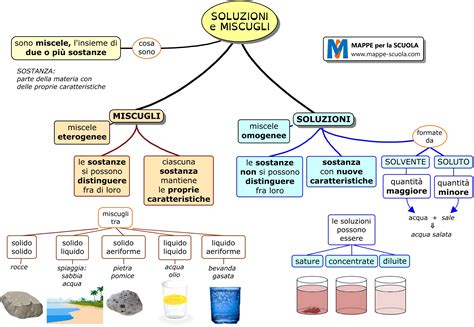 Mappe Per La Scuola SOSTANZE E MISCUGLI