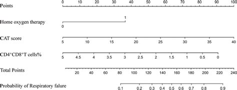 The Nomogram For Respiratory Failure In Patients With Acute