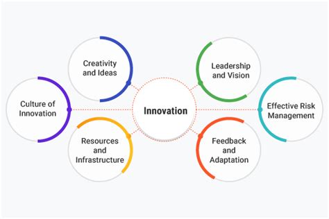 혁신이란 무엇인가요 정의 유형 예시 및 프로세스 Ideascale