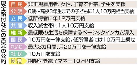 衆院選「現金給付」競う公約 与野党、財源の詳細は語らず：中日新聞web