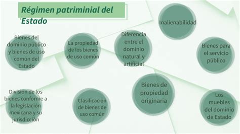 Régimen patrimonial del estado by Maar Rdz on Prezi