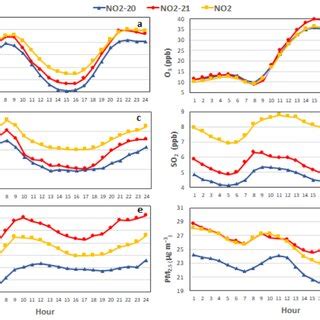 T Test Results Of Air Pollutants Concentrations In And During