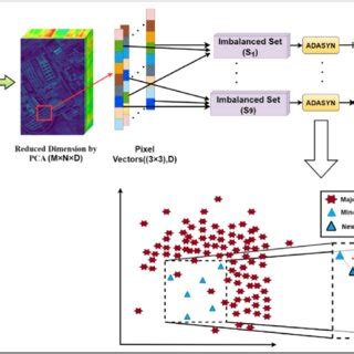 The Preprocessing And Spectral Feature Extraction Unit For Hsi