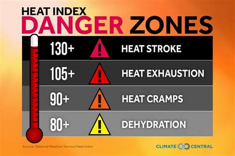 What Does The Heat Index Mean New Metrics Help Summer Safety Choices