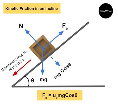 Coefficient of kinetic friction - DewWool