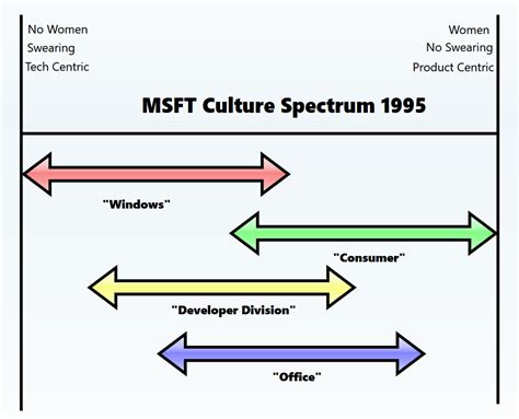 Some Notes On Microsoft Culture I Was Just Reading James Whittackers