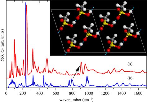 A Calculated And B Experimental Ins Spectra Of Methanesulfonic