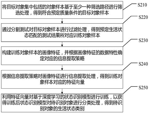 对象分类方法及相关装置与流程