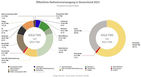 Öffentliche Stromerzeugung 2023 Erneuerbare Energien decken erstmals