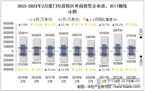 2023年2月厦门经济特区外商投资企业进出口总额情况统计华经情报网华经产业研究院