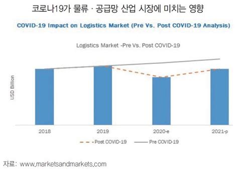 Part 5 물류·콜드체인 시장 변화와 글로벌 업체 동향