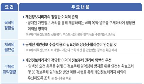 Sns·블로그로 Ai 학습 해도 될까 기업 위한 가이드라인 나왔다 아시아경제