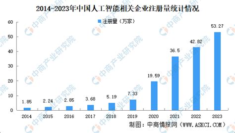 2024中国人工智能企业大数据分析：广东企业最多（图） 中商情报网