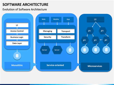 Software Architecture PowerPoint And Google Slides Template PPT Slides