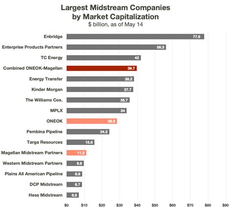 Oneok To Acquire Magellan Midstream Partners For 18 8 Billion Hart Energy