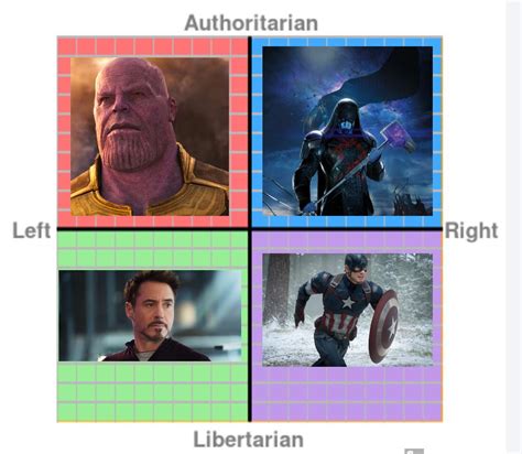 Mcu Political Compass Politicalcompassmemes