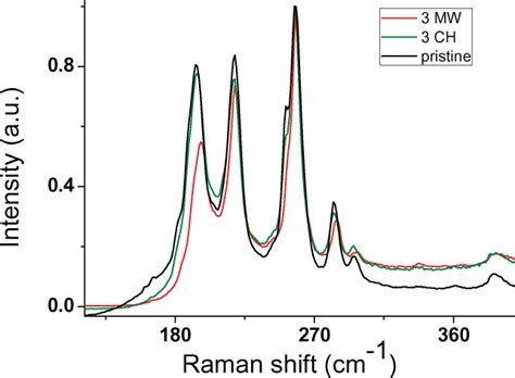 Detailed Normalized Rbm Region Of The Raman Spectra 633 Nm Of Download Scientific Diagram