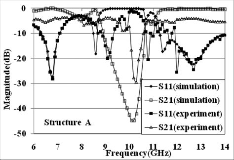 Simulated And Measured S Parameters Of The Three Structures A