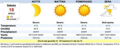 Meteo Bari Oggi Sabato Aprile Bel Tempo Meteoweek