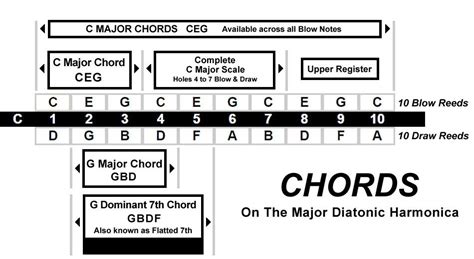 Chords Available On The Lee Oskar Major Diatonic Harmonica Major Scale