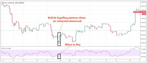 Combining The Rsi With A Bullish Engulfing Candlestick Pattern