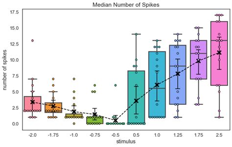 Python Seaborn Pointplot And Boxplot In One Plot But Shifted On The X