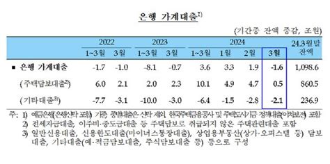 지난달 은행권 가계대출 1조6000억원↓1년 만에 감소 전환 네이트 뉴스