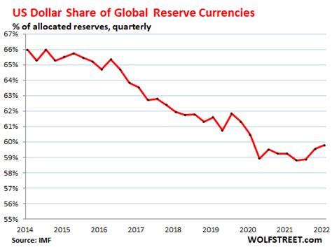 Currency Exchange Chart