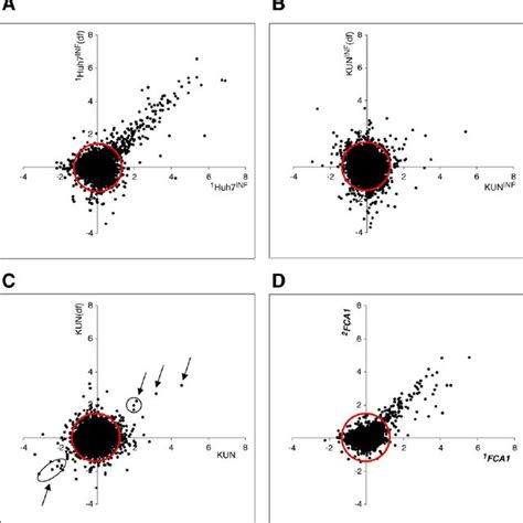 A C Correlation Plots Of The Gene Expression Ratios On Log 2