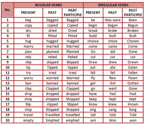 Verb Forms List Of Regular And Irregular Verbs In English ESLBuzz