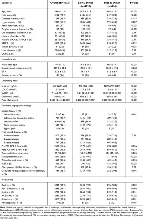 Prognostic Value Of Age Adjusted D Dimer Cutoff Thresholds CIA