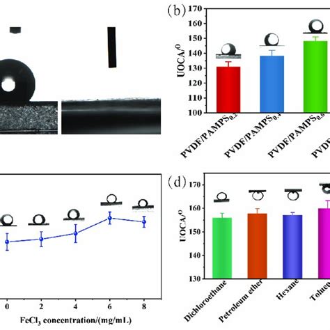 Schematic Illustration Of The Preparation Of Pvdfpampsβ Feooh Membranes Download Scientific