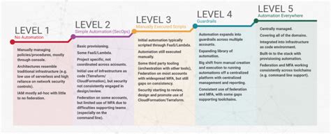 Cloud Security Maturity Model How Mature Are You