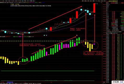 通达信资金副图指标 观察资金动向 源码 附图 通达信公式下载 好股网