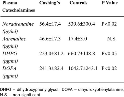 Plasma Levels Of Catecholamines In Patients With Cushing S Syndrome And