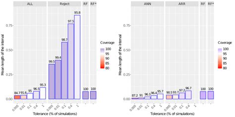 Range And Coverage Comparison Of Approximate Credible Intervals