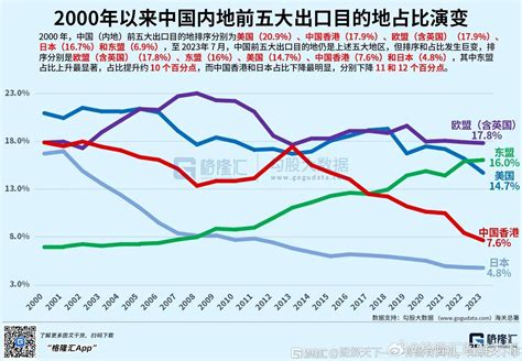 我國出口對發達經濟體的出口額佔比從80下降至514 擺脫歐美經濟依賴 Lihkg 討論區