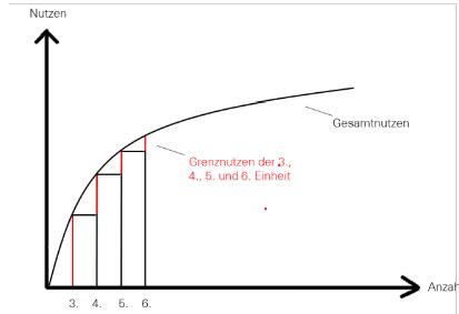 Flashcards Nachfrage Quizlet