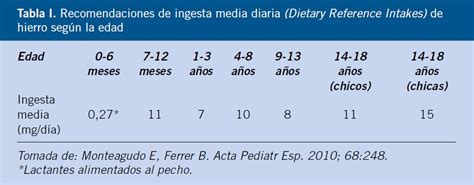 Niveles De Hierro Grafica