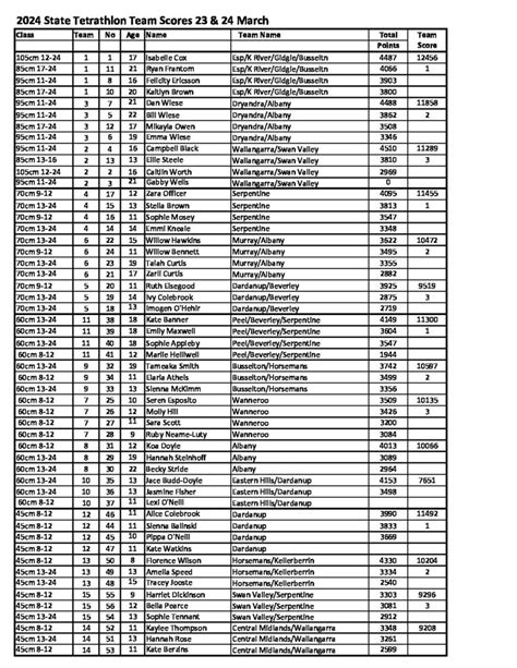 State Tetrathlon Team Scores Pony Club Western Australia