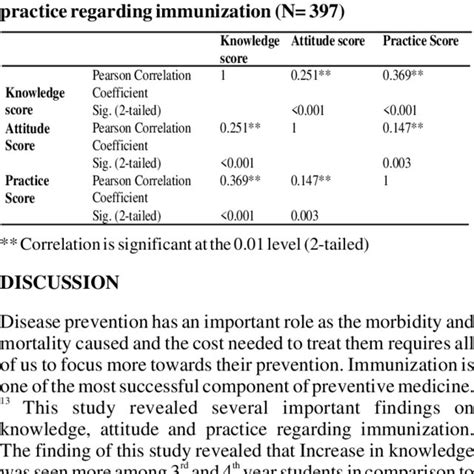 Comparison Of Knowledge Attitude And Practice Level Among Different