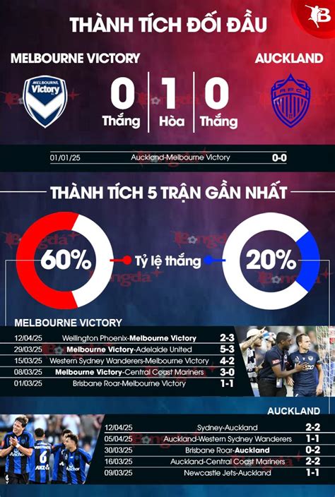 Estatísticas De Melbourne Victory X Auckland Fc - Nhận định bóng đá Melbourne Victory vs Auckland, 14h00 ngày 19/4: Khó ...