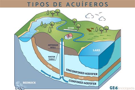 Tipos de acuíferos Clasificación y características