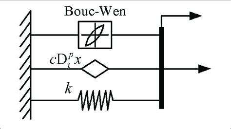 Modified Bouc Wen Model Download Scientific Diagram